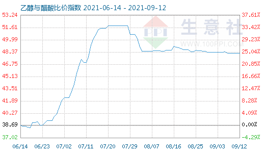 9月12日乙醇与醋酸比价指数图