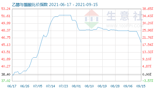 9月15日乙醇与醋酸比价指数图