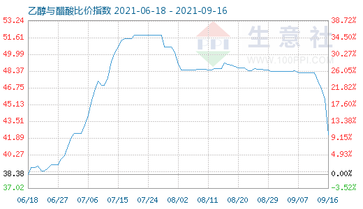 9月16日乙醇与醋酸比价指数图