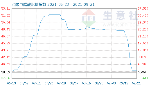 9月21日乙醇与醋酸比价指数图