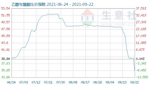 9月22日乙醇与醋酸比价指数图