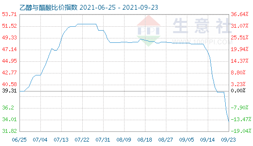 9月23日乙醇与醋酸比价指数图