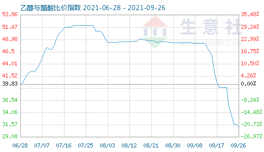 9月26日乙醇与醋酸比价指数图