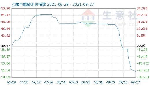 9月27日乙醇与醋酸比价指数图