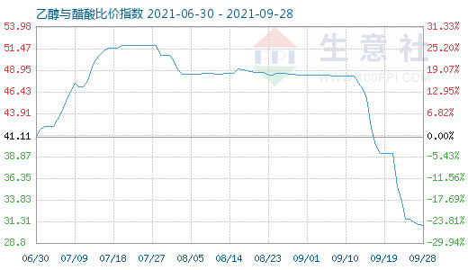 9月28日乙醇与醋酸比价指数图