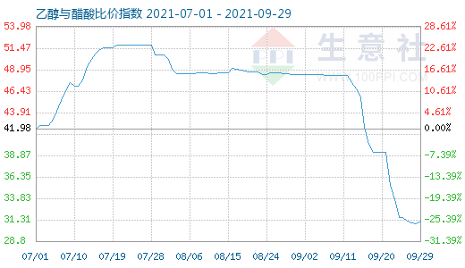 9月29日乙醇与醋酸比价指数图