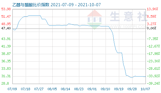 10月7日乙醇与醋酸比价指数图