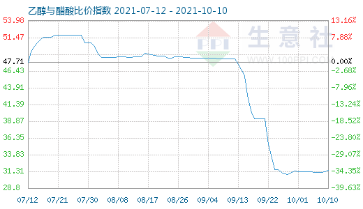 10月10日乙醇与醋酸比价指数图