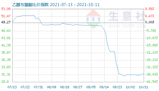 10月11日乙醇与醋酸比价指数图