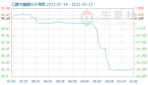 10月12日乙醇与醋酸比价指数图