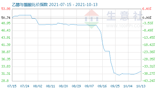 10月13日乙醇与醋酸比价指数图