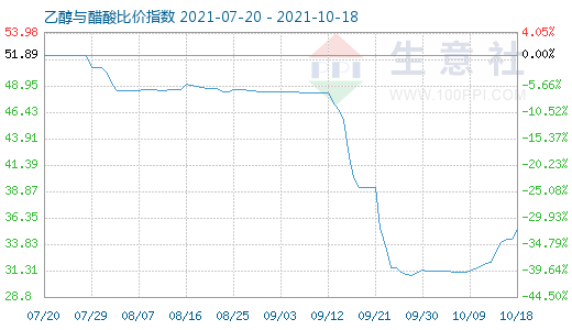 10月18日乙醇与醋酸比价指数图