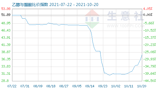 10月20日乙醇与醋酸比价指数图