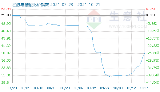 10月21日乙醇与醋酸比价指数图