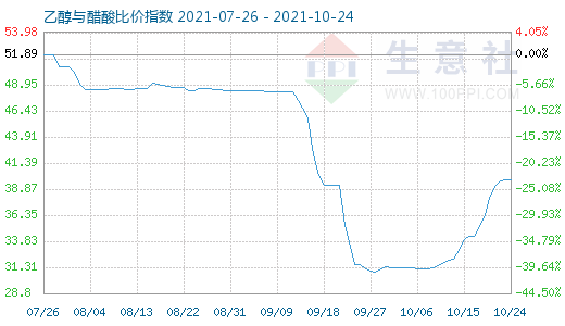 10月24日乙醇与醋酸比价指数图