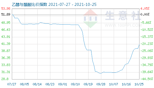 10月25日乙醇与醋酸比价指数图