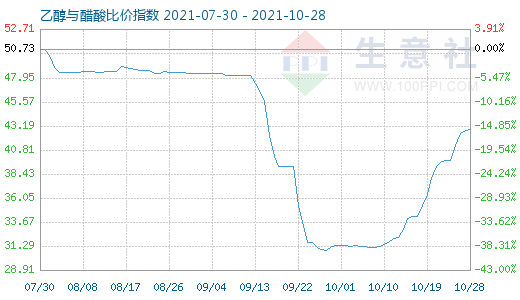 10月28日乙醇与醋酸比价指数图