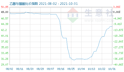 10月31日乙醇与醋酸比价指数图