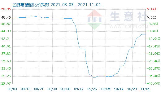 11月1日乙醇与醋酸比价指数图