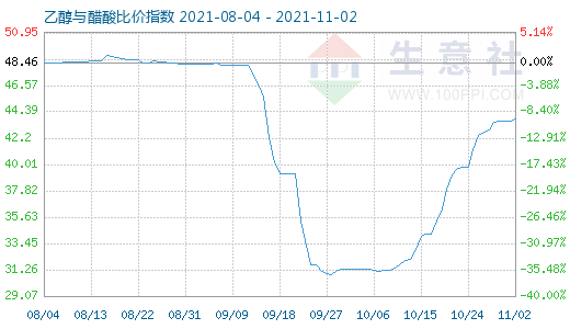 11月2日乙醇与醋酸比价指数图