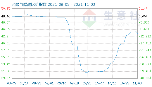 11月3日乙醇与醋酸比价指数图