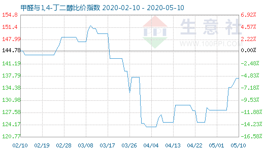 5月10日甲醛与1,4-丁二醇比价指数图