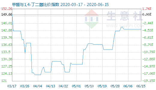 6月15日甲醛与1,4-丁二醇比价指数图