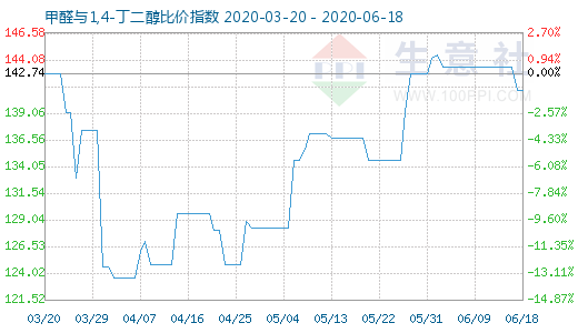 6月18日甲醛与1,4-丁二醇比价指数图