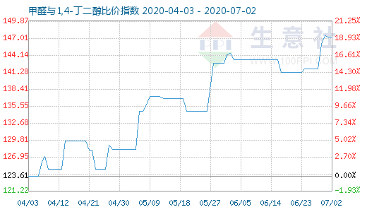 7月2日甲醛与1,4-丁二醇比价指数图