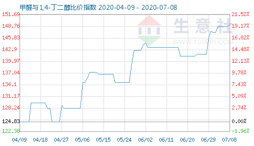 7月8日甲醛与1,4-丁二醇比价指数图