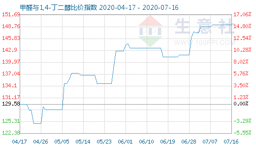 7月16日甲醛与1,4-丁二醇比价指数图