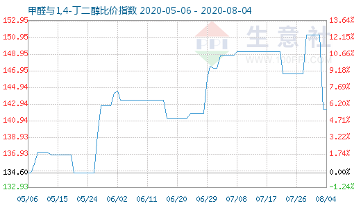 8月4日甲醛与1,4-丁二醇比价指数图