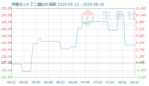 8月10日甲醛与1,4-丁二醇比价指数图