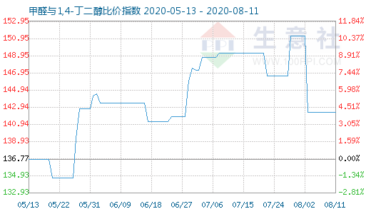 8月11日甲醛与1,4-丁二醇比价指数图