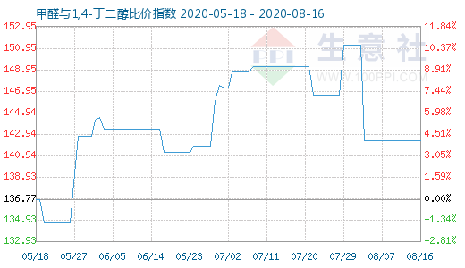 8月16日甲醛与1,4-丁二醇比价指数图