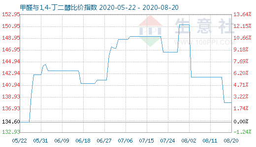 8月20日甲醛与1,4-丁二醇比价指数图