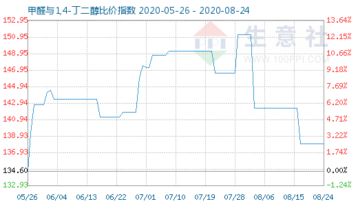 8月24日甲醛与1,4-丁二醇比价指数图