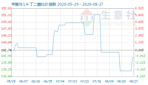 8月27日甲醛与1,4-丁二醇比价指数图