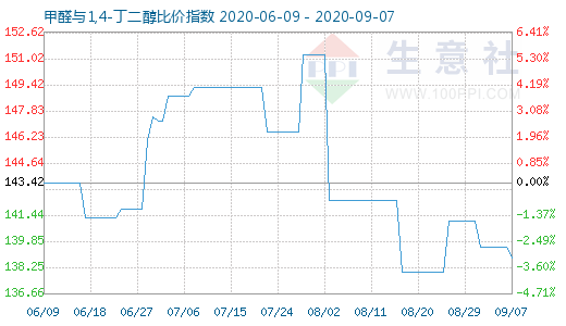 9月7日甲醛与1,4-丁二醇比价指数图