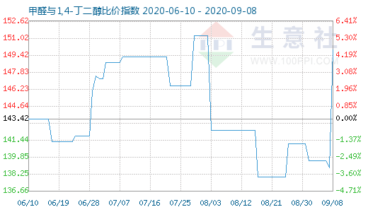 9月8日甲醛与1,4-丁二醇比价指数图