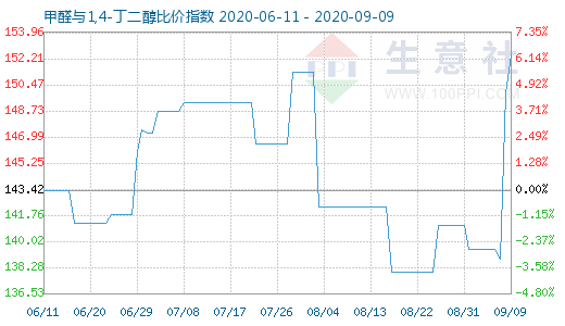 9月9日甲醛与1,4-丁二醇比价指数图