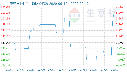 9月10日甲醛与1,4-丁二醇比价指数图