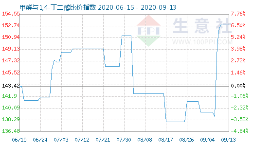 9月13日甲醛与1,4-丁二醇比价指数图