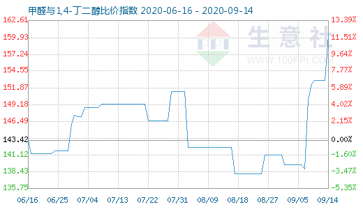 9月14日甲醛与1,4-丁二醇比价指数图