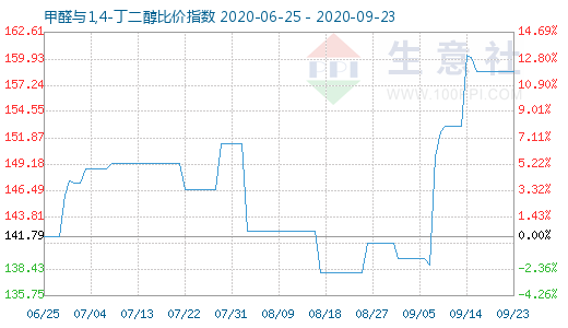 9月23日甲醛与1,4-丁二醇比价指数图