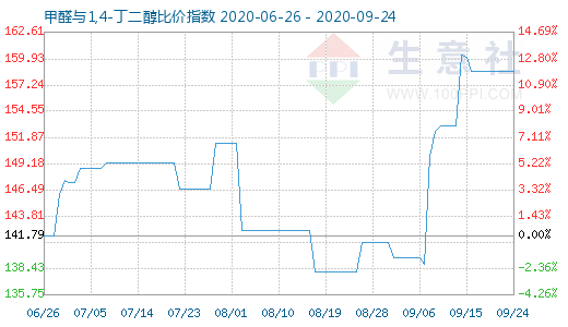 9月24日甲醛与1,4-丁二醇比价指数图