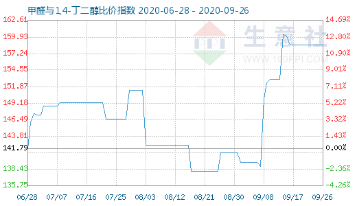 9月26日甲醛与1,4-丁二醇比价指数图