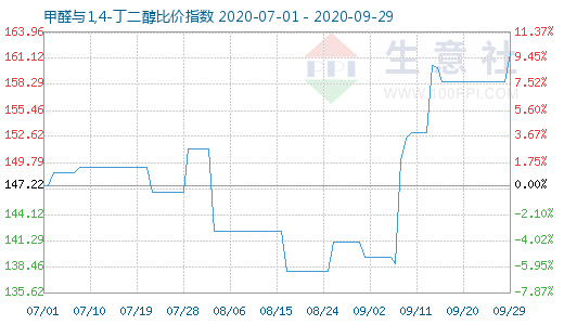 9月29日甲醛与1,4-丁二醇比价指数图