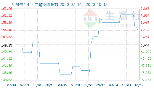 10月12日甲醛与1,4-丁二醇比价指数图