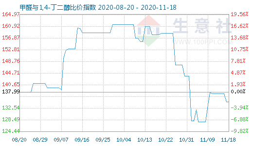 11月18日甲醛与1,4-丁二醇比价指数图